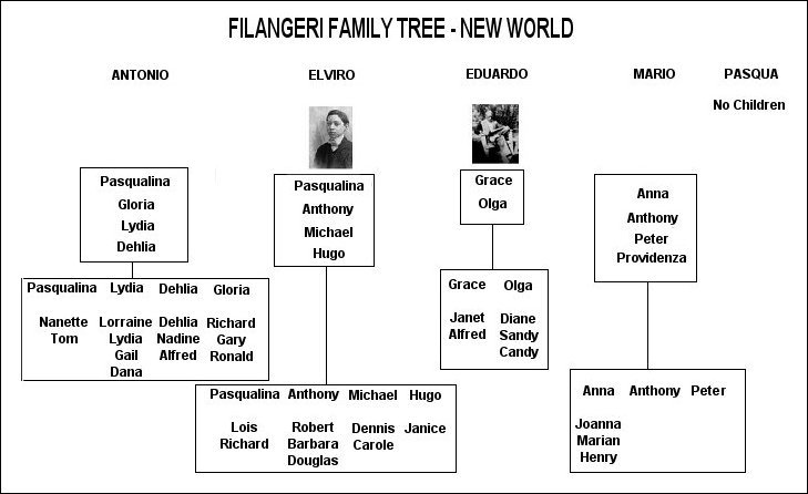 louis vuitton family tree